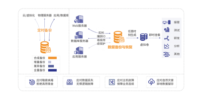 SUSE系统中常用的备份和恢复方法是什么