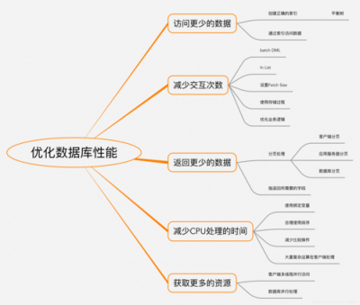 Grafana框架的性能怎么优化和调整