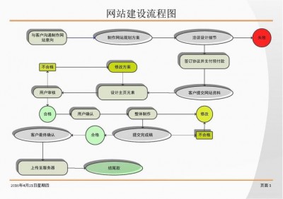 商业网站建设方案的五个基本流程