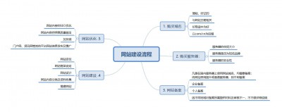 网站建设的核心要素