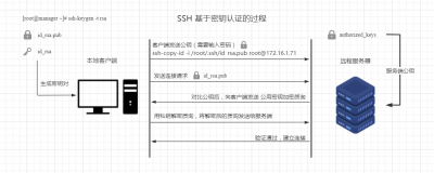 Fedora中如何设置和管理系统认证和密钥管理