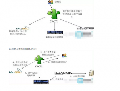 Cacti系统的架构和组件有哪些
