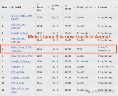 大模型一对一战斗75万轮，GPT-4夺冠，Llama 3位列第五