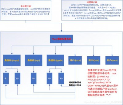 如何在Fedora中安装和配置数据库服务