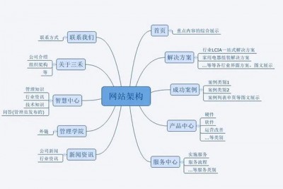 网站服务公司应该避免哪些发展困境？