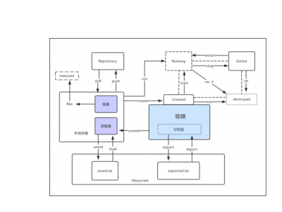 docker多阶段构建怎么实现