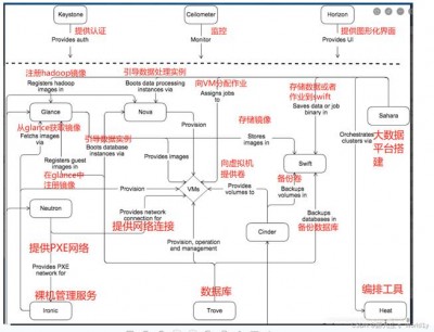 OpenStack如何与第三方系统集成