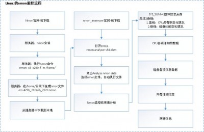 Nagios如何进行性能优化以提高监控效率