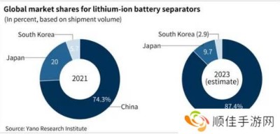 占据80%以上出货量！中国锂电池产业已雄踞全球