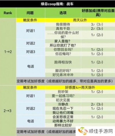 女神异闻录5皇家版coop攻略对话怎么选-女神异闻录5皇家版coop攻略对话介绍