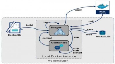 docker如何实现服务资源恒定