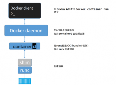 启动docker进程的方法是什么