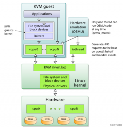 Rocky Linux中怎么部署LAMP环境