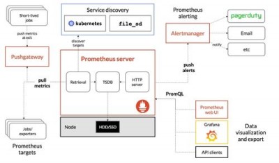 prometheus客户端配置的方法是什么