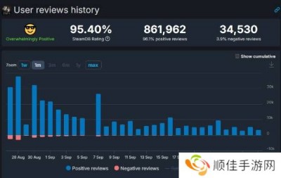 《黑神话》好评率还在升高 总评价数近90万