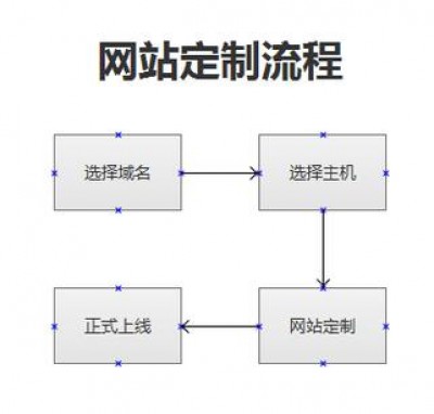 电子商务创建网站步骤有哪些？