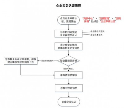 如何完成实名认证