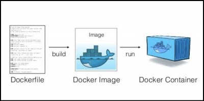 Docker中如何使用私有仓库