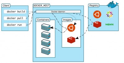 docker怎么创建容器并启动