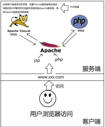 Tomcat中Context、Host和Engine的关系是什么