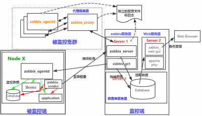 Zabbix可以通过哪些协议进行数据采集