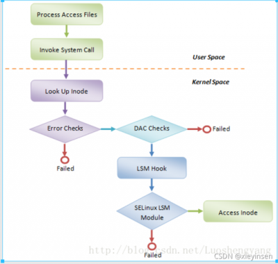 Alma Linux的SELinux策略如何配置