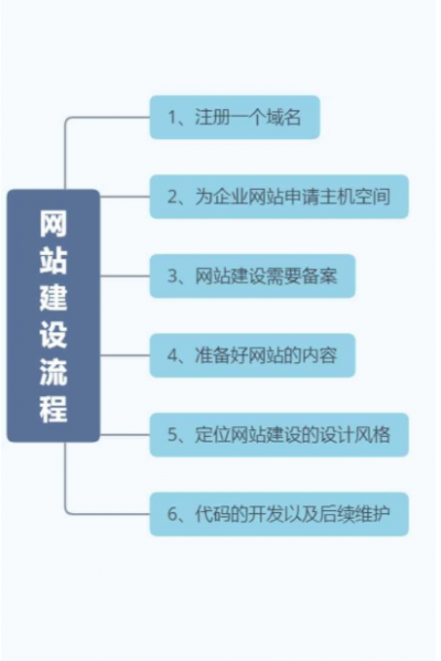 你知道公司网站建设步骤以及公司网站建设的意义吗？