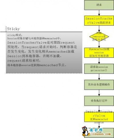 Tomcat的session管理是什么