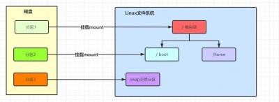 建立linux分区的方法有哪些