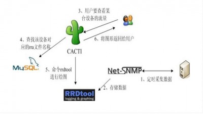 如何在Cacti系统中创建和管理图形