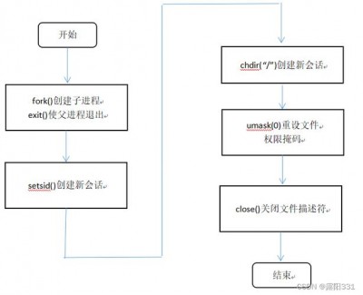 linux守护进程编写的步骤是什么