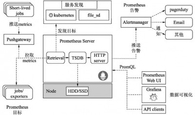 prometheus持久化方案是什么