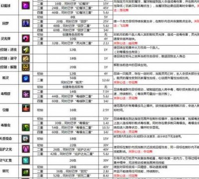 《武魂2》蝶花技能加点与释放顺序全攻略