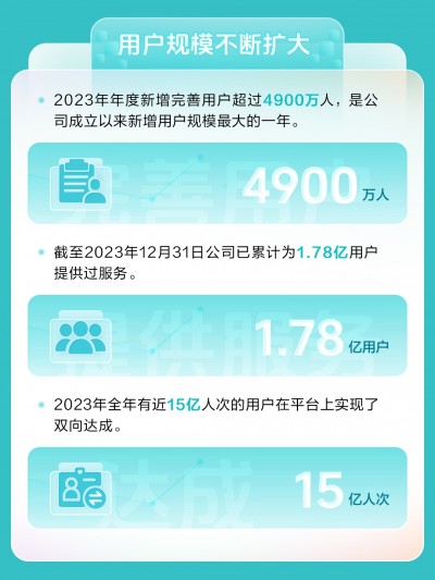 BOSS直聘：2023年全年BOSS直聘实现营收59.52亿元 同比上涨31.9%