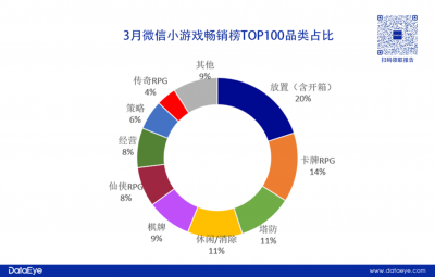 微信小游戏Q1数据报告发布：三七4399赛道竞争，IAA月活突破5亿