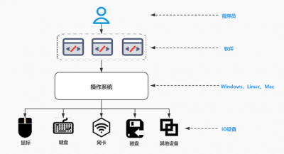 Fedora中如何管理用户和组