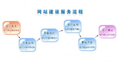 建设一个网站的步骤和因素