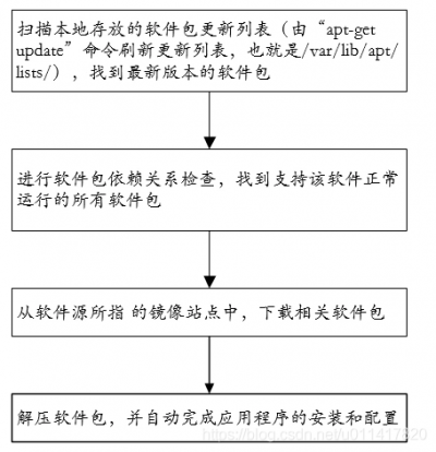 linux安装deb软件的方法是什么