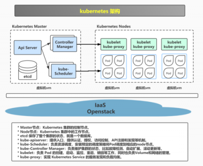 OpenStack和Kubernetes怎么集成