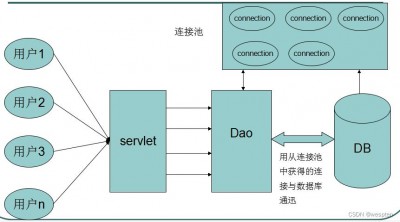 Tomcat中如何配置数据库连接池