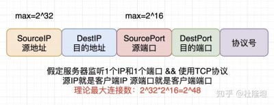 Linux如何释放端口连接数