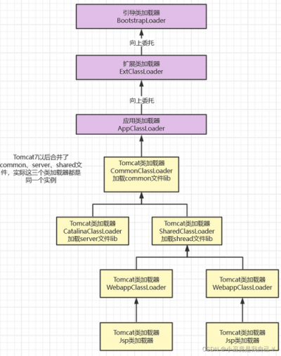 tomcat怎么打破双亲委派机制