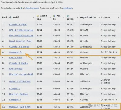 开源模型首胜GPT-4！大模型竞技场最新战报引热议