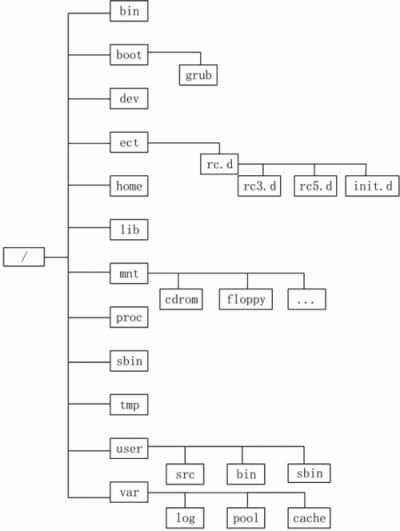 Linux中如何识别出特定服务的进程树