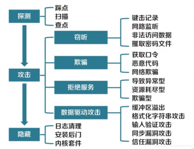 网站防御cc攻击的方法及CC攻击的种类