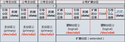 什么是Linux的磁盘分区