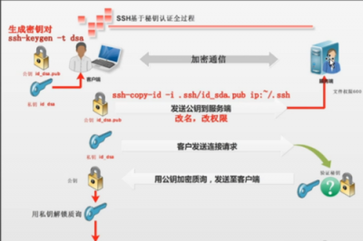 Debian系统上怎么配置SSH远程访问