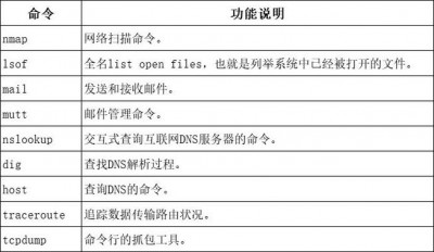 Linux中有哪些常用的命令行工具