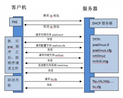 centos配置apache的步骤是什么