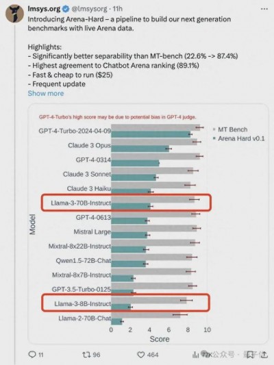 新测试基准发布，最强开源Llama 3分数骤降，差距拉开了